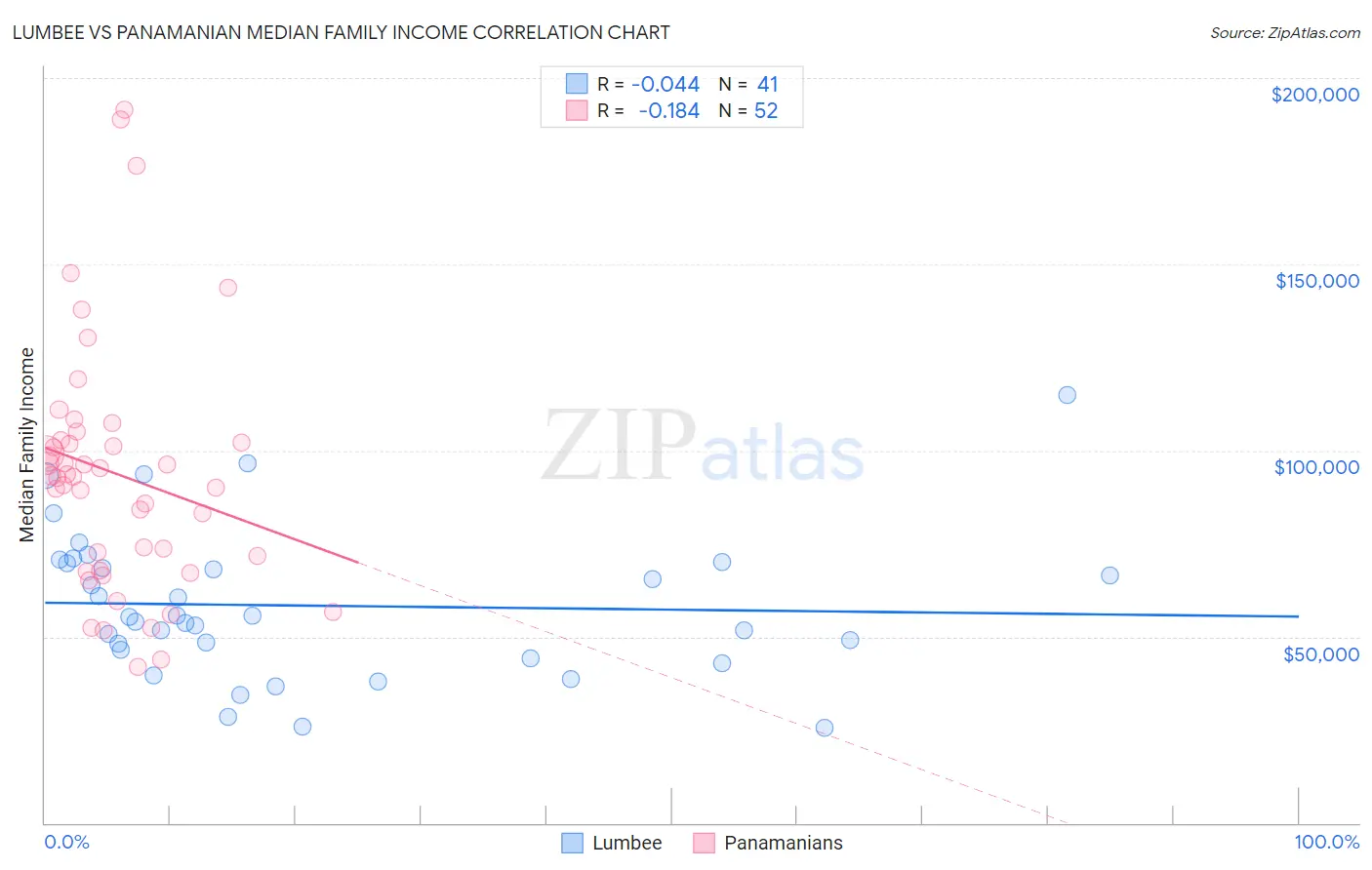 Lumbee vs Panamanian Median Family Income