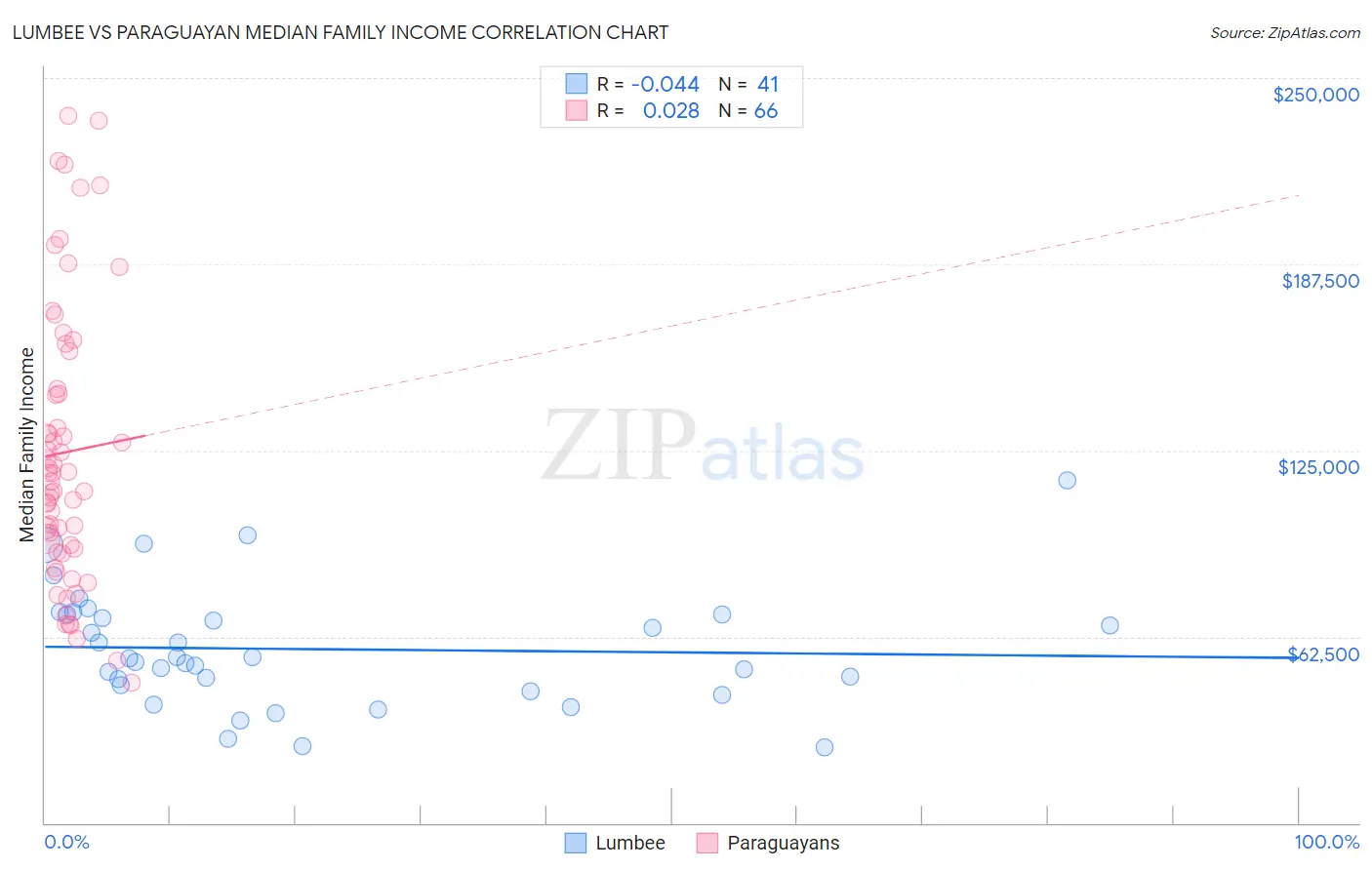 Lumbee vs Paraguayan Median Family Income