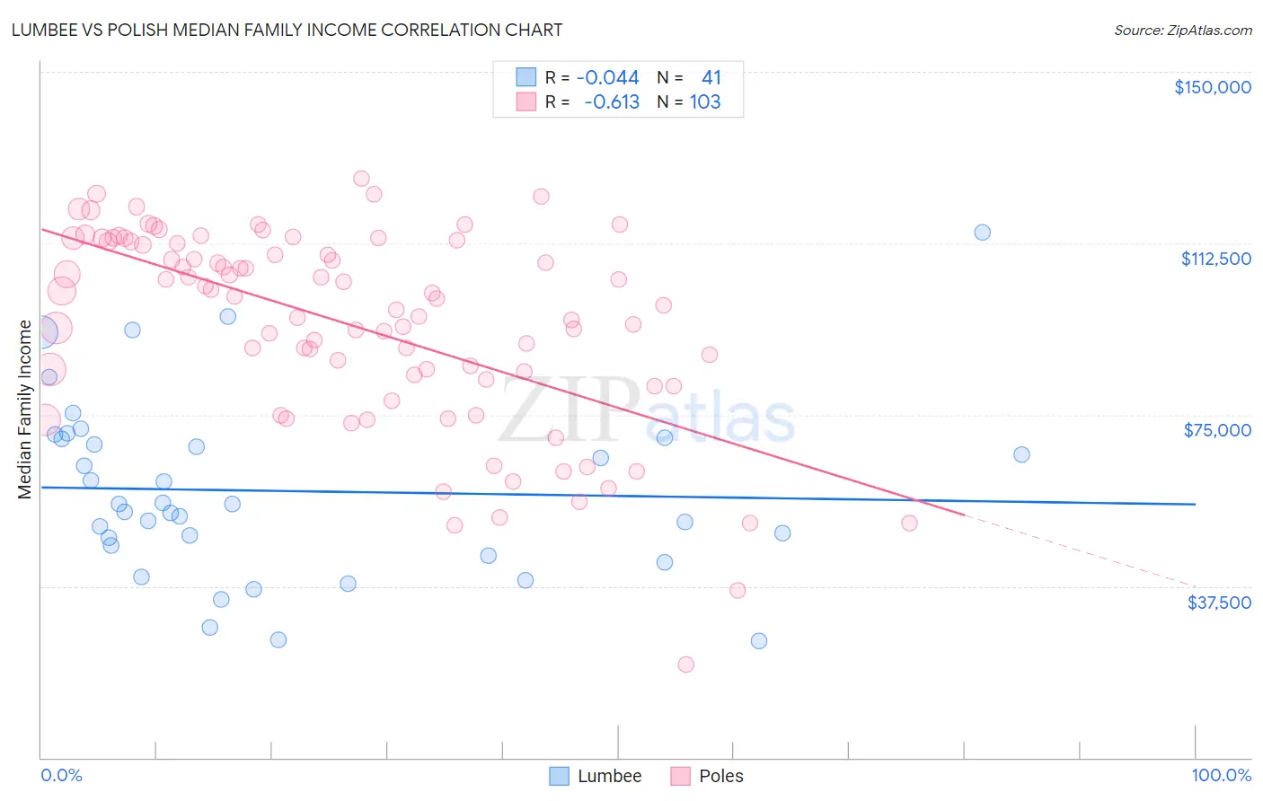 Lumbee vs Polish Median Family Income