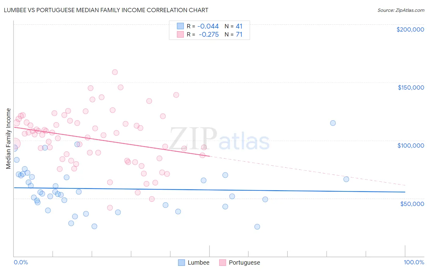 Lumbee vs Portuguese Median Family Income
