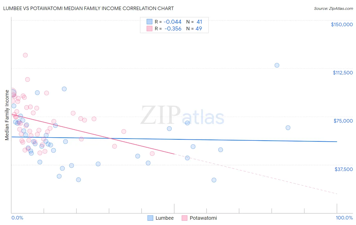 Lumbee vs Potawatomi Median Family Income