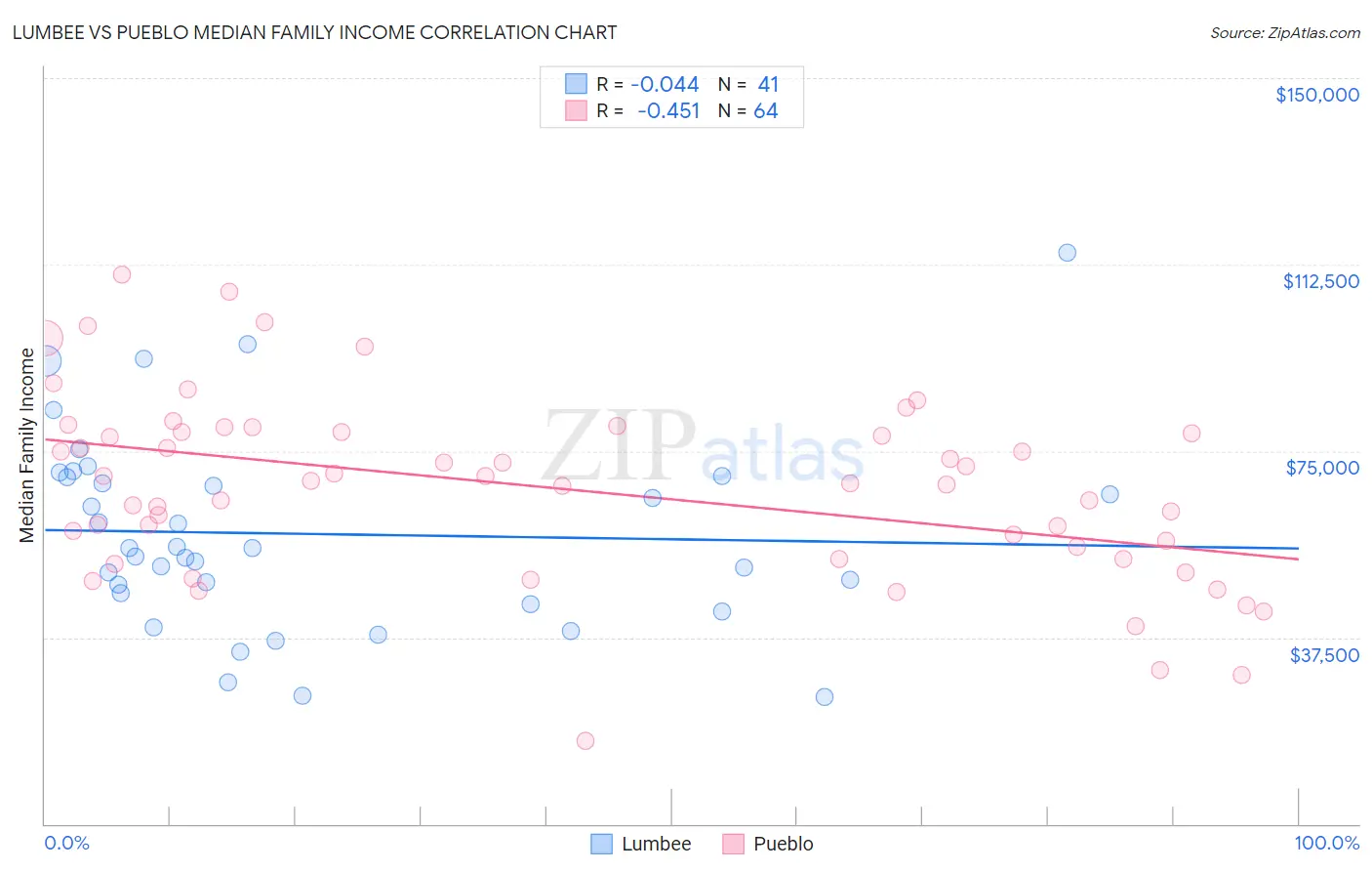 Lumbee vs Pueblo Median Family Income