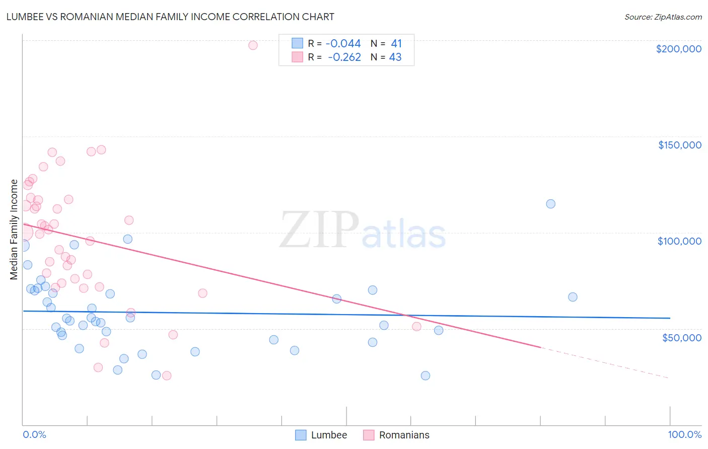 Lumbee vs Romanian Median Family Income