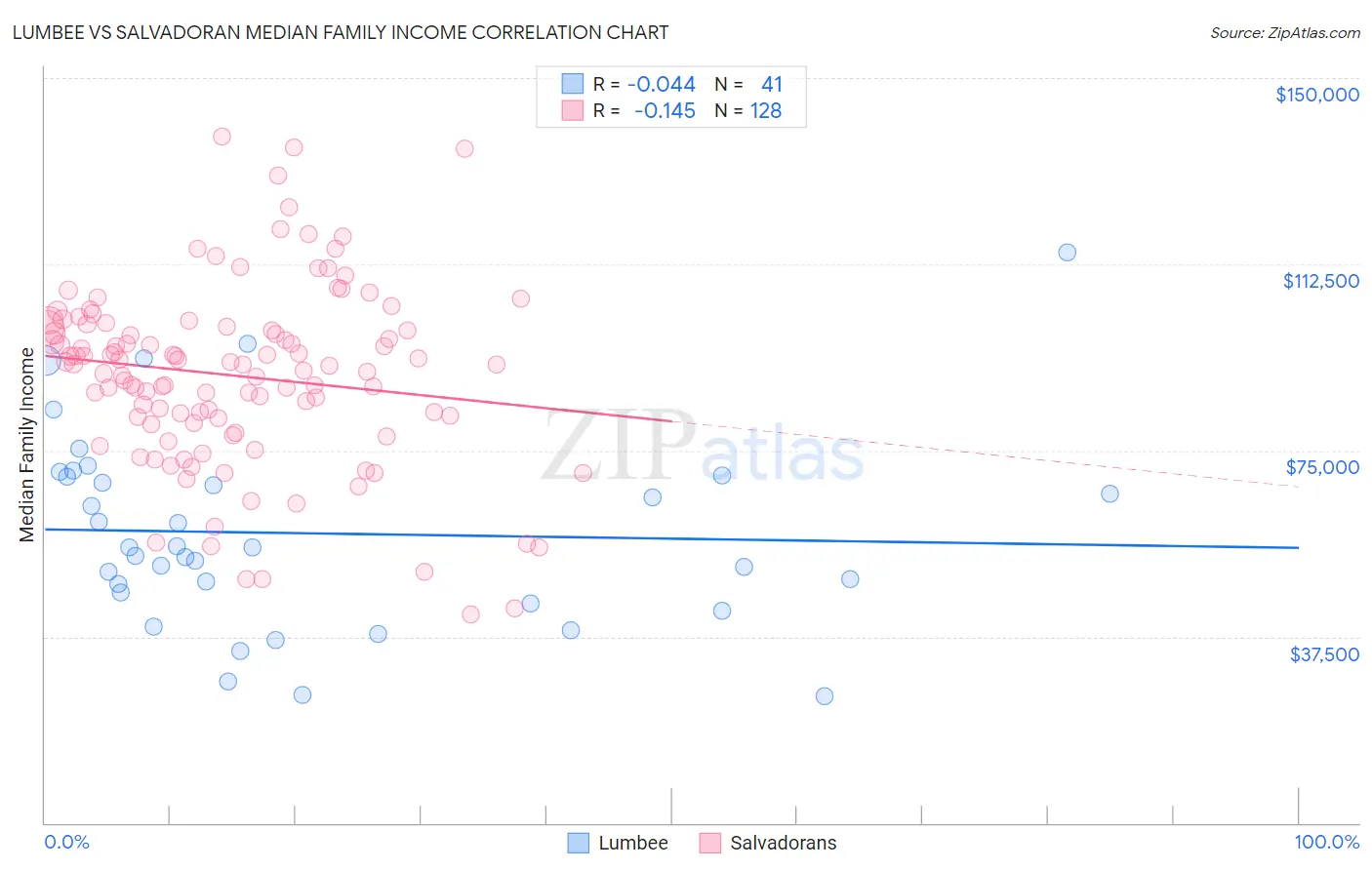 Lumbee vs Salvadoran Median Family Income