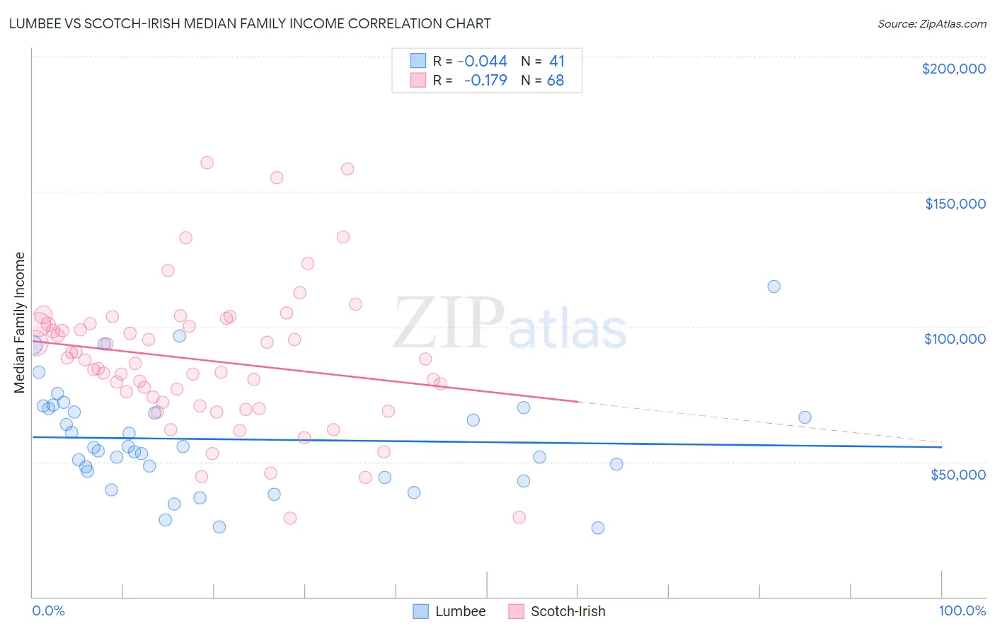 Lumbee vs Scotch-Irish Median Family Income