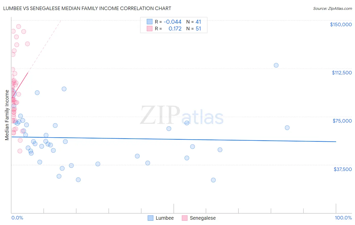 Lumbee vs Senegalese Median Family Income
