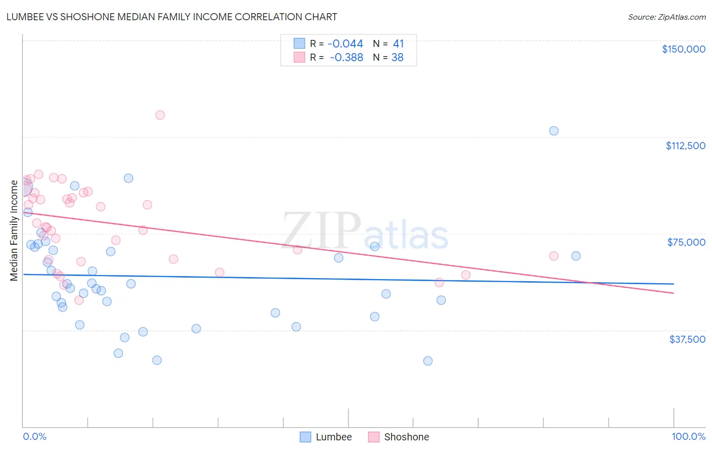 Lumbee vs Shoshone Median Family Income