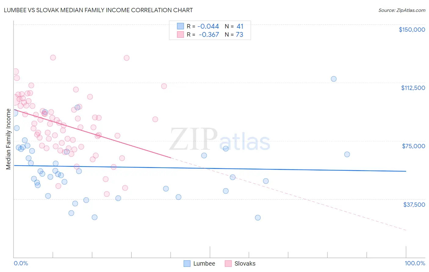 Lumbee vs Slovak Median Family Income