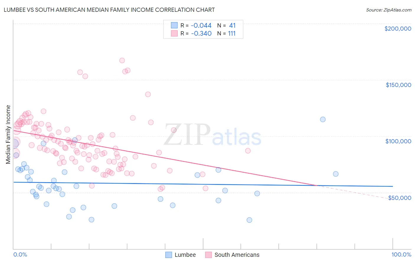 Lumbee vs South American Median Family Income