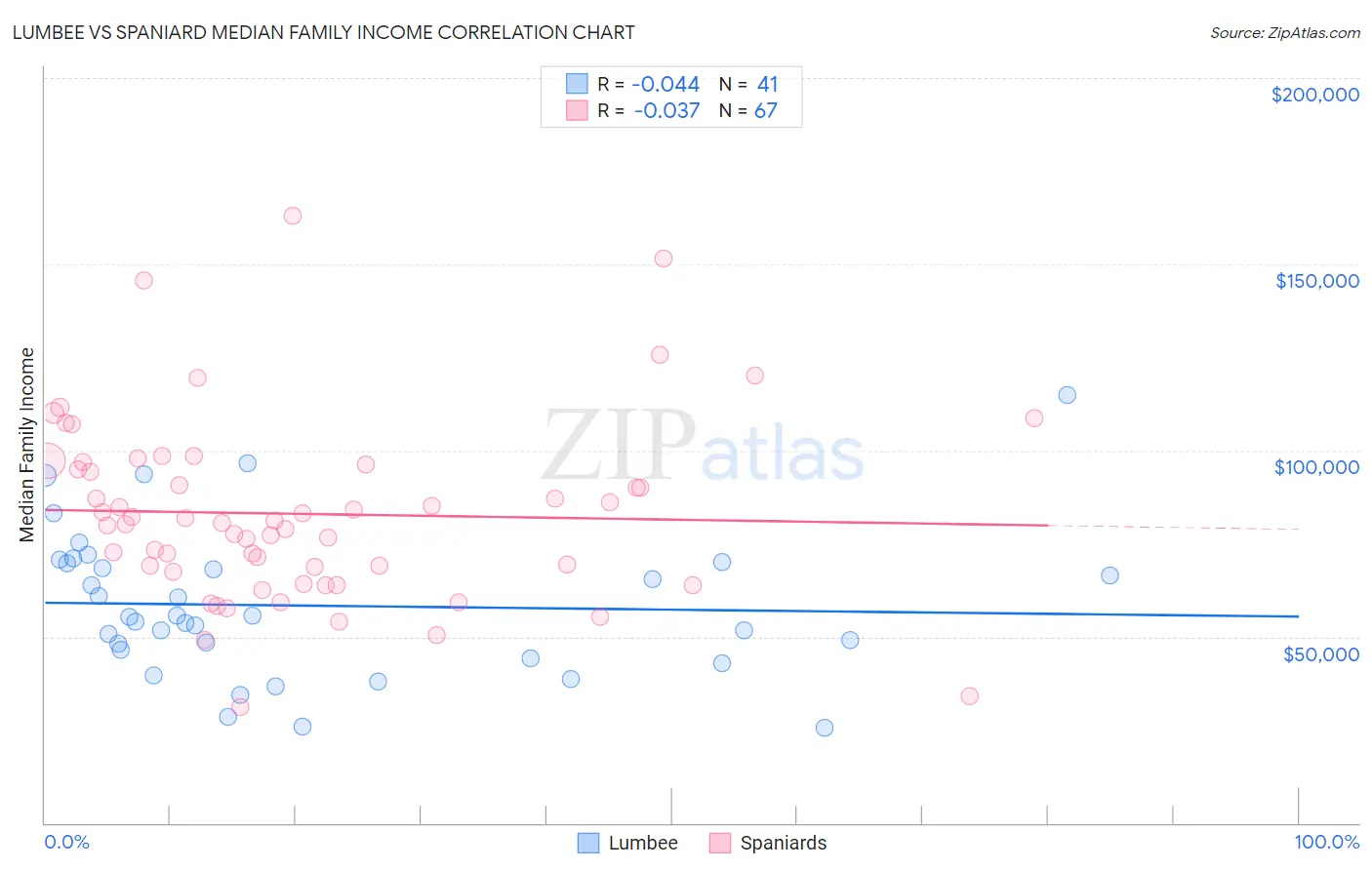 Lumbee vs Spaniard Median Family Income