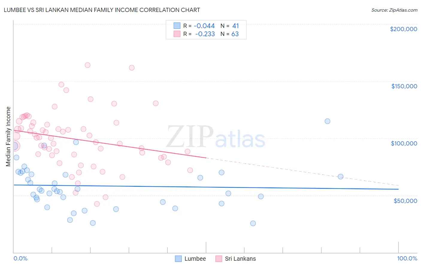 Lumbee vs Sri Lankan Median Family Income