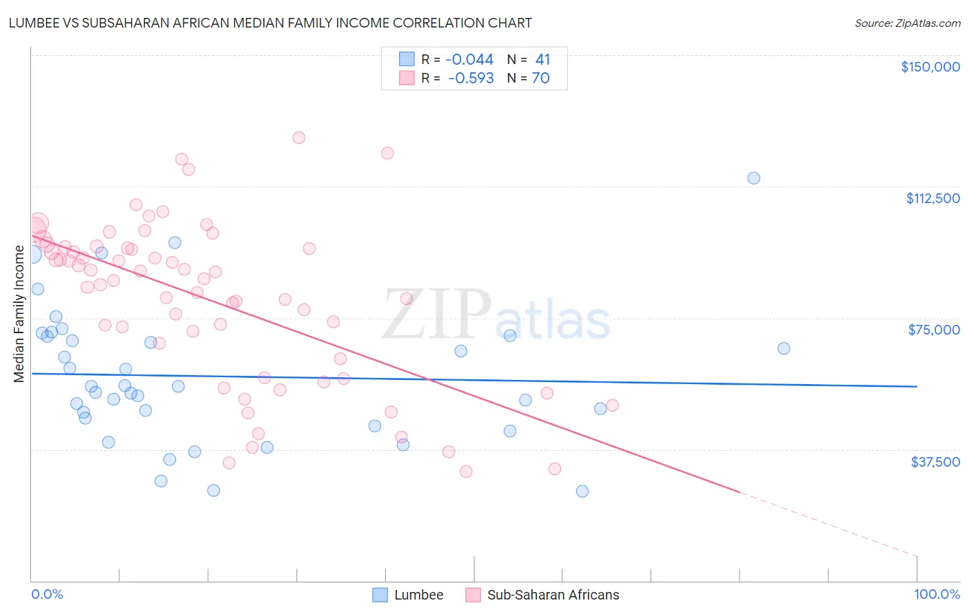 Lumbee vs Subsaharan African Median Family Income