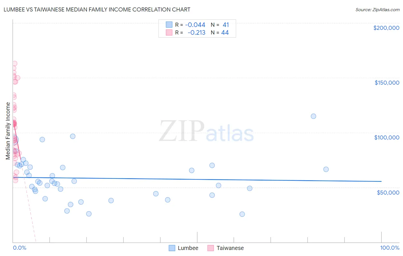 Lumbee vs Taiwanese Median Family Income