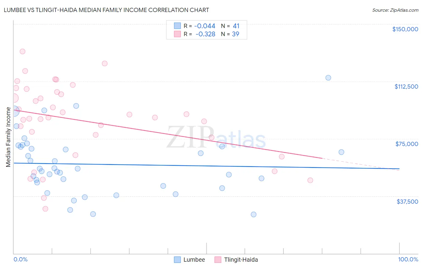 Lumbee vs Tlingit-Haida Median Family Income