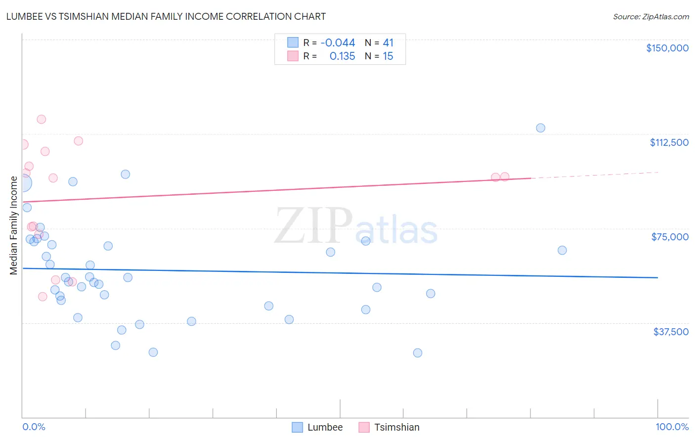 Lumbee vs Tsimshian Median Family Income