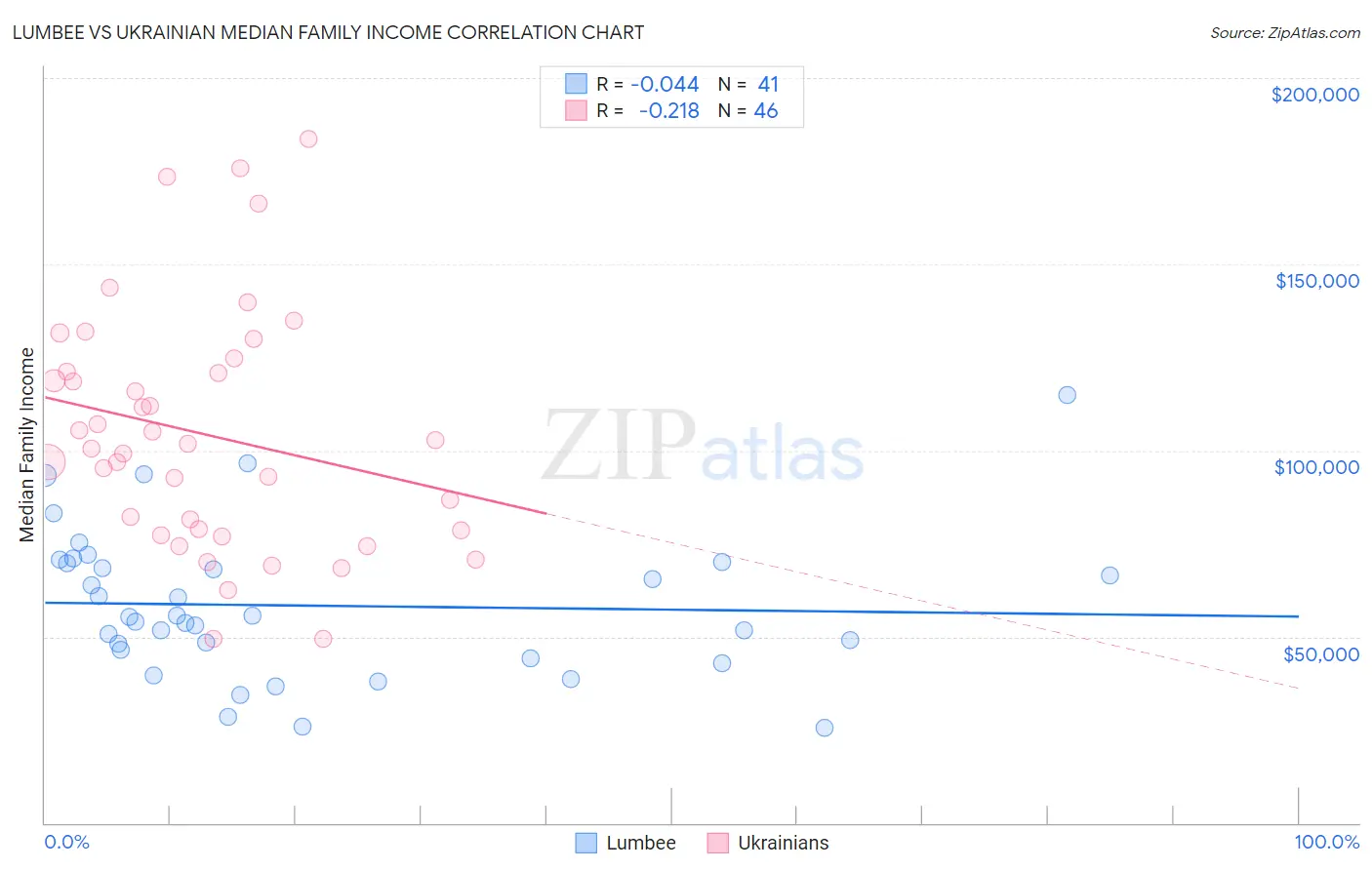 Lumbee vs Ukrainian Median Family Income