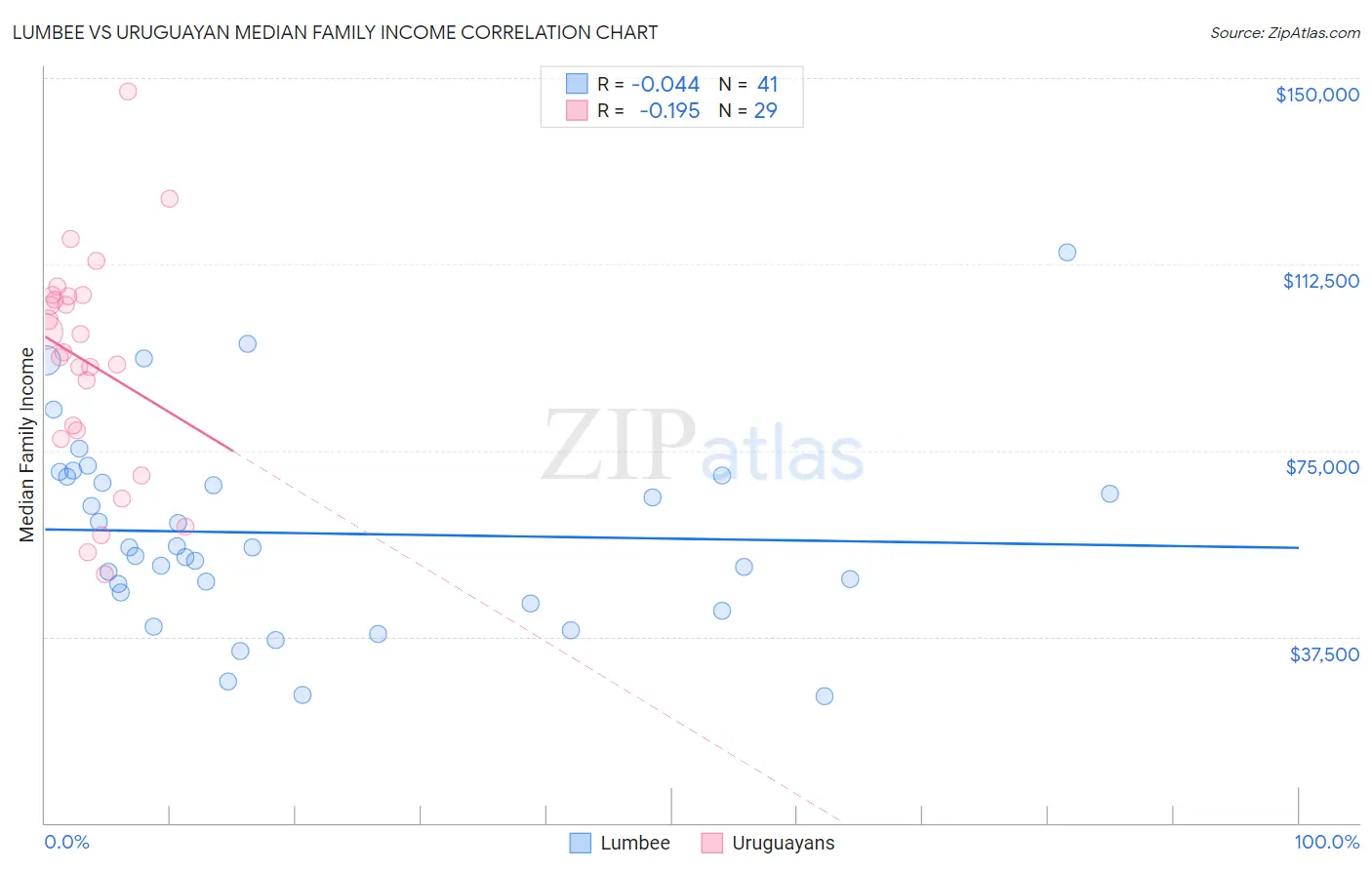 Lumbee vs Uruguayan Median Family Income