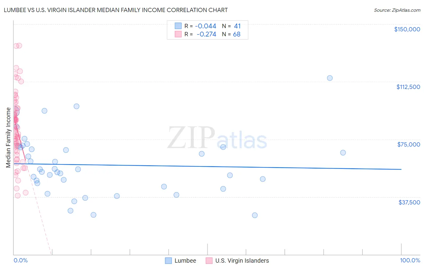 Lumbee vs U.S. Virgin Islander Median Family Income