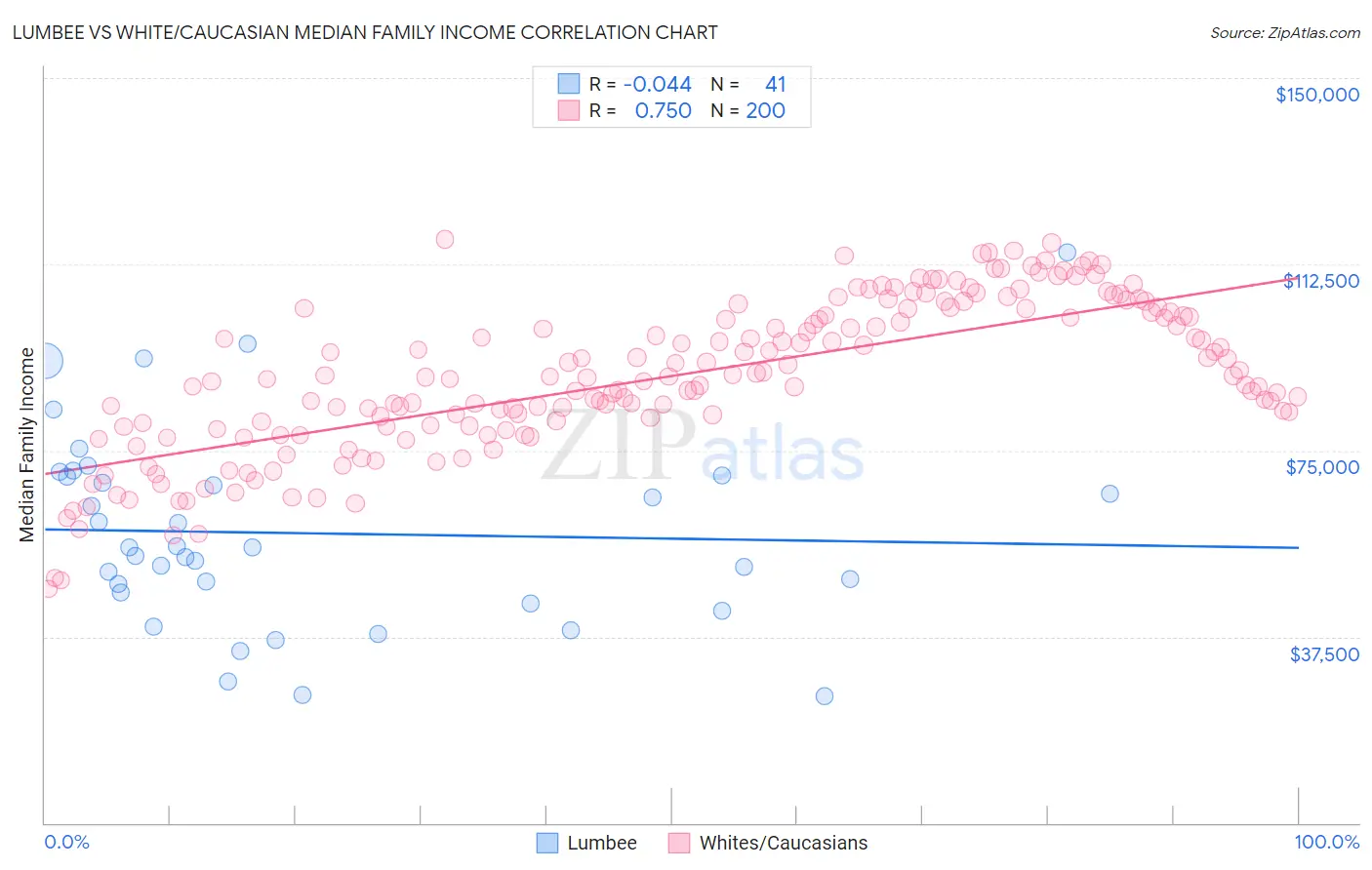 Lumbee vs White/Caucasian Median Family Income