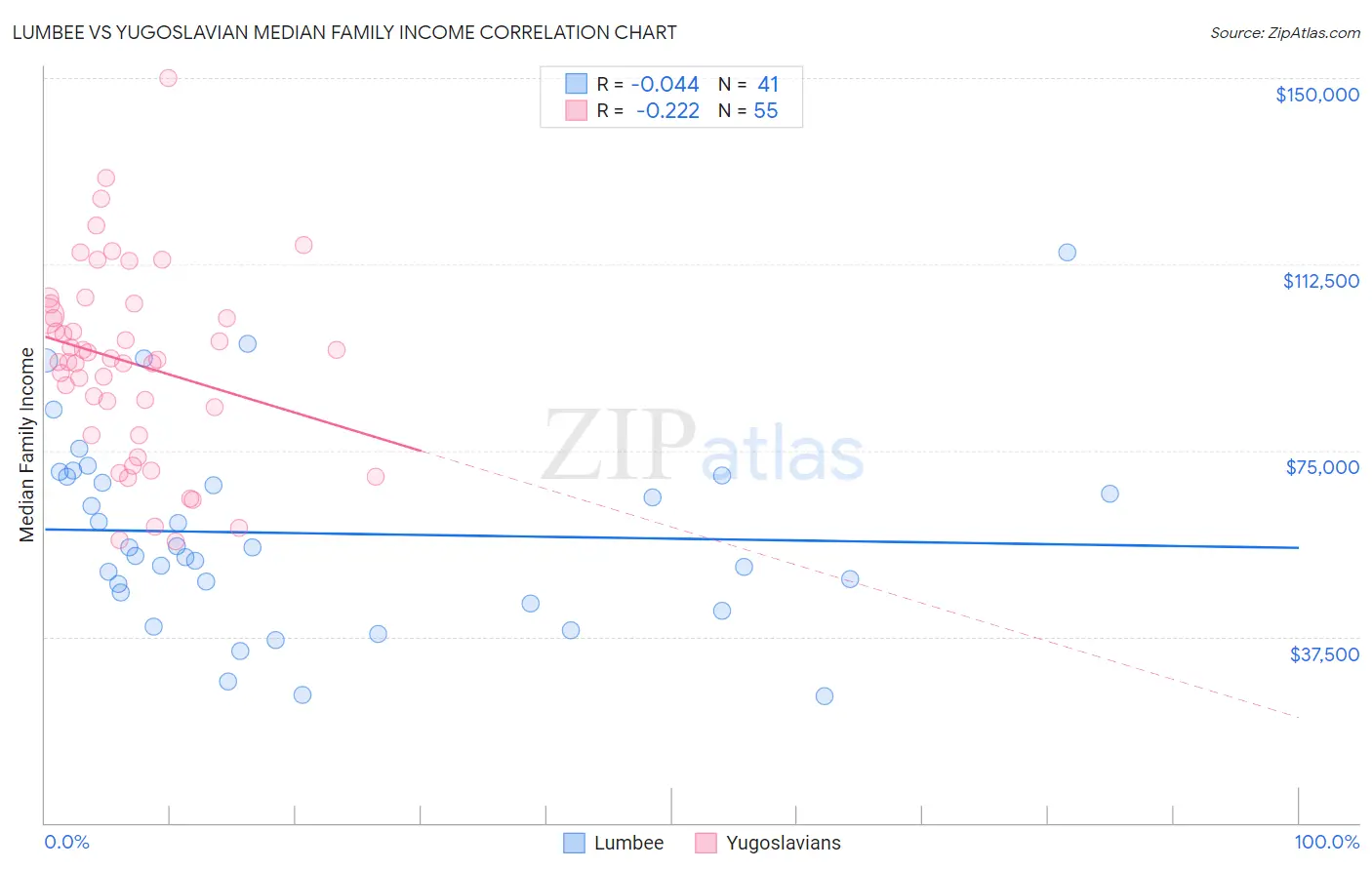 Lumbee vs Yugoslavian Median Family Income
