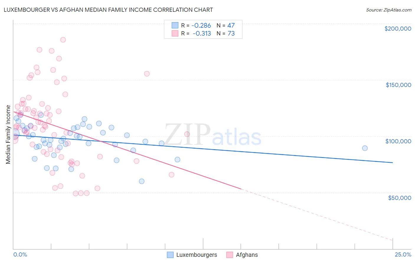 Luxembourger vs Afghan Median Family Income