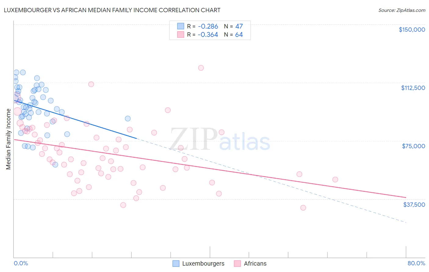 Luxembourger vs African Median Family Income