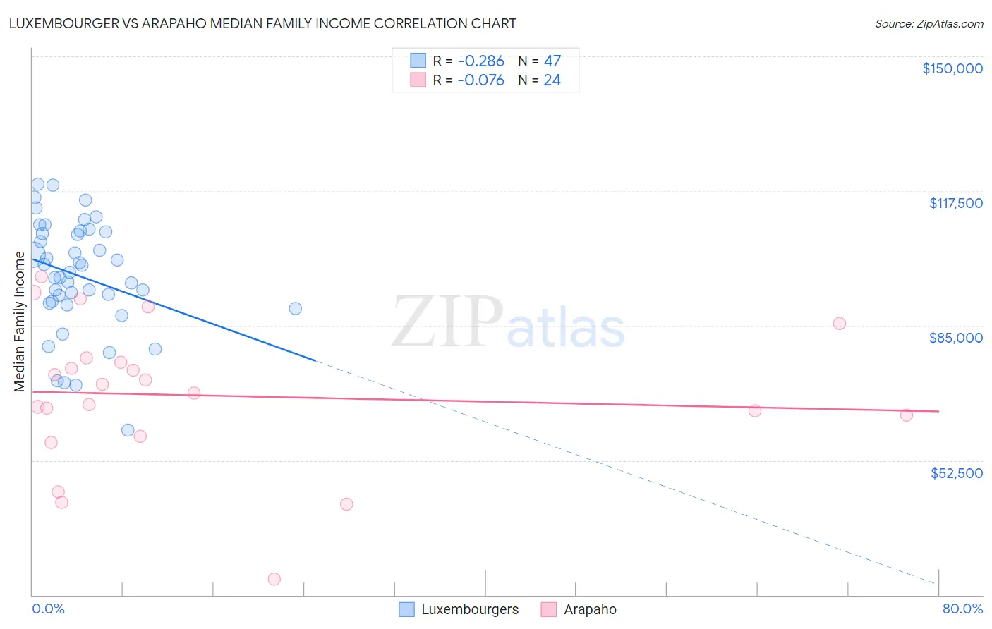 Luxembourger vs Arapaho Median Family Income