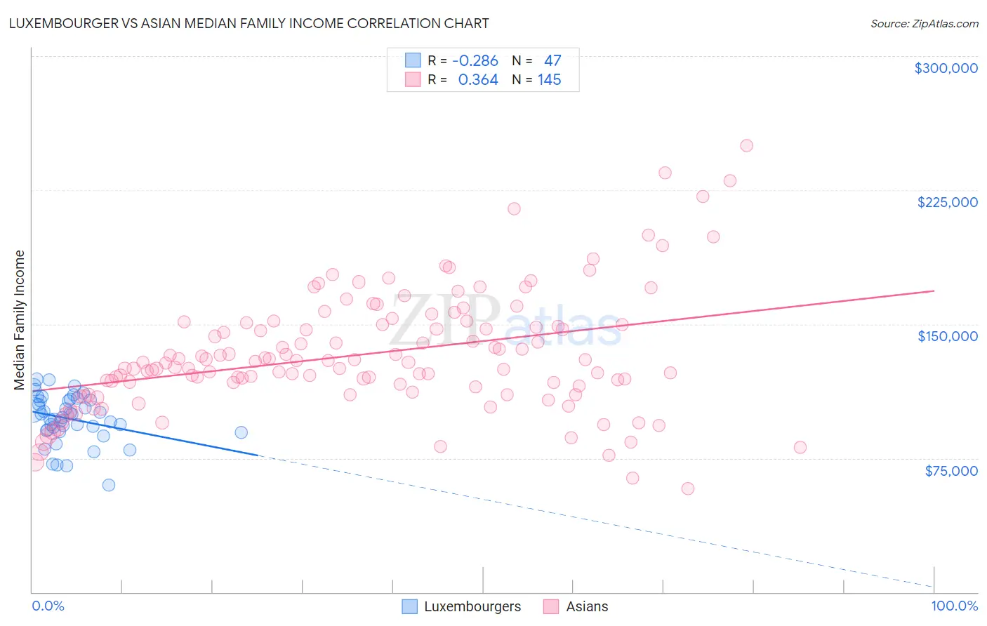 Luxembourger vs Asian Median Family Income