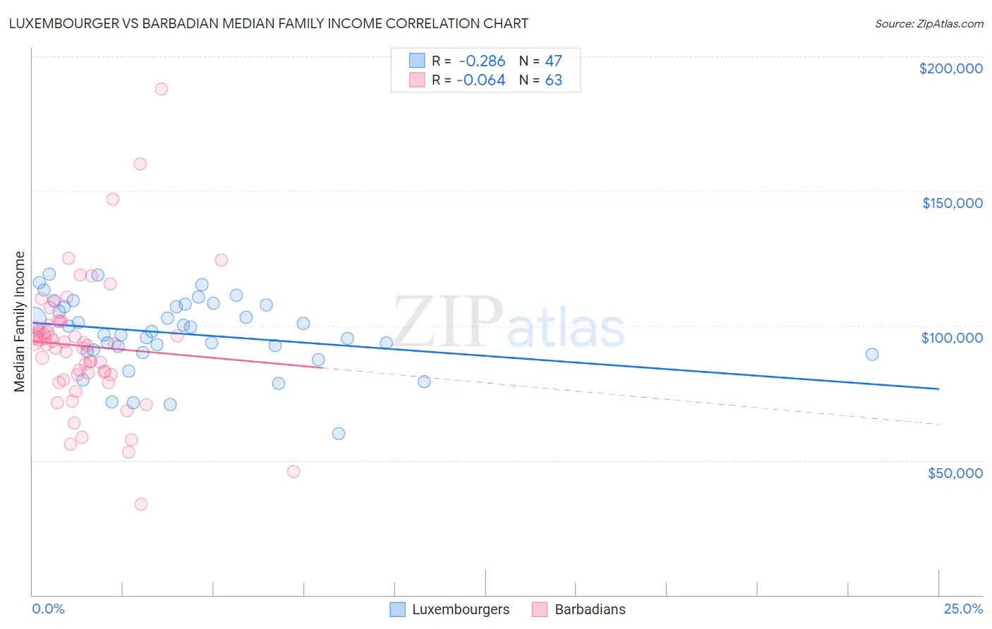 Luxembourger vs Barbadian Median Family Income