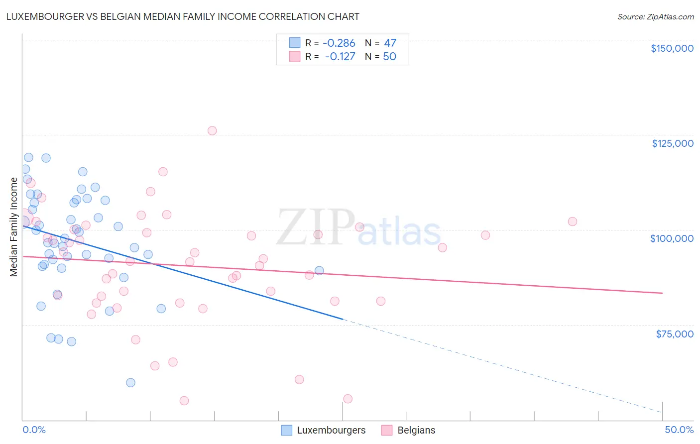 Luxembourger vs Belgian Median Family Income