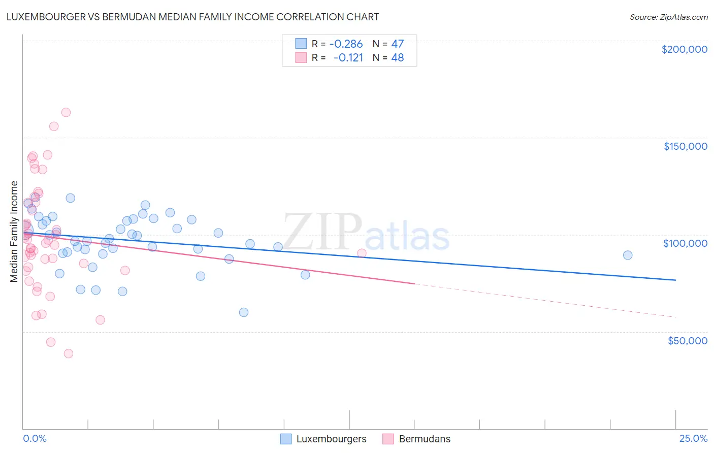 Luxembourger vs Bermudan Median Family Income