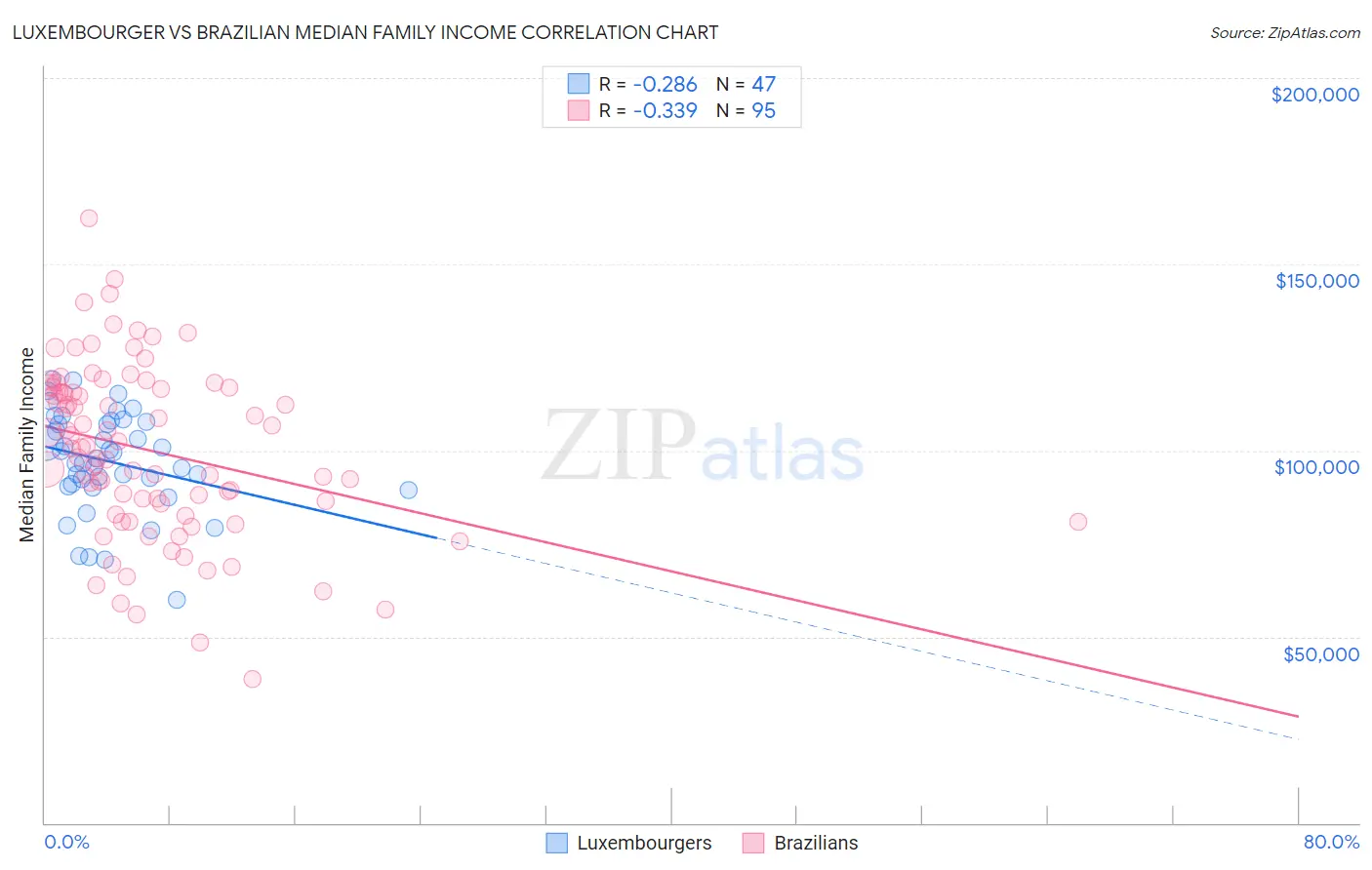 Luxembourger vs Brazilian Median Family Income