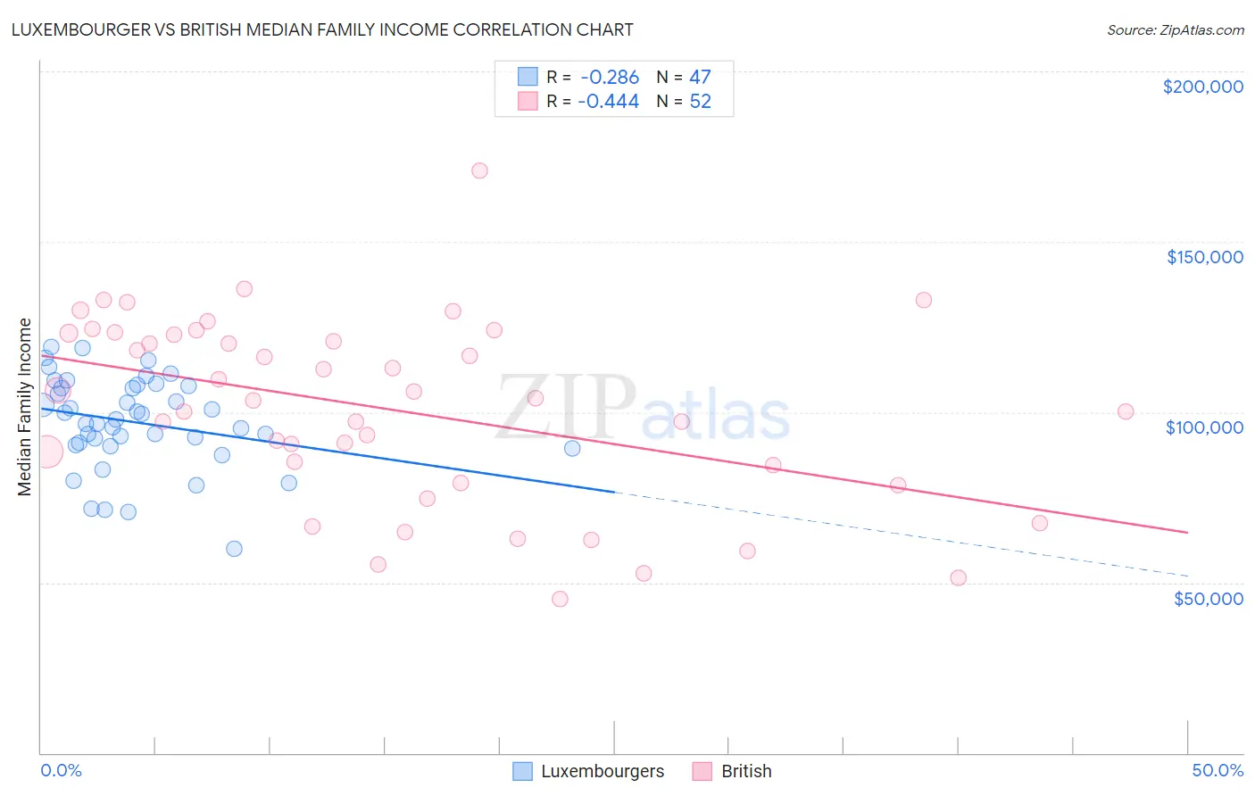 Luxembourger vs British Median Family Income