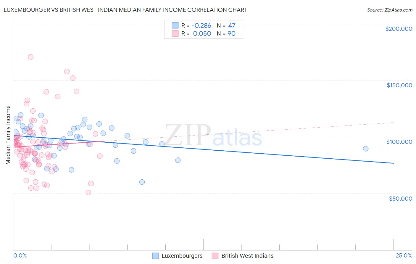 Luxembourger vs British West Indian Median Family Income