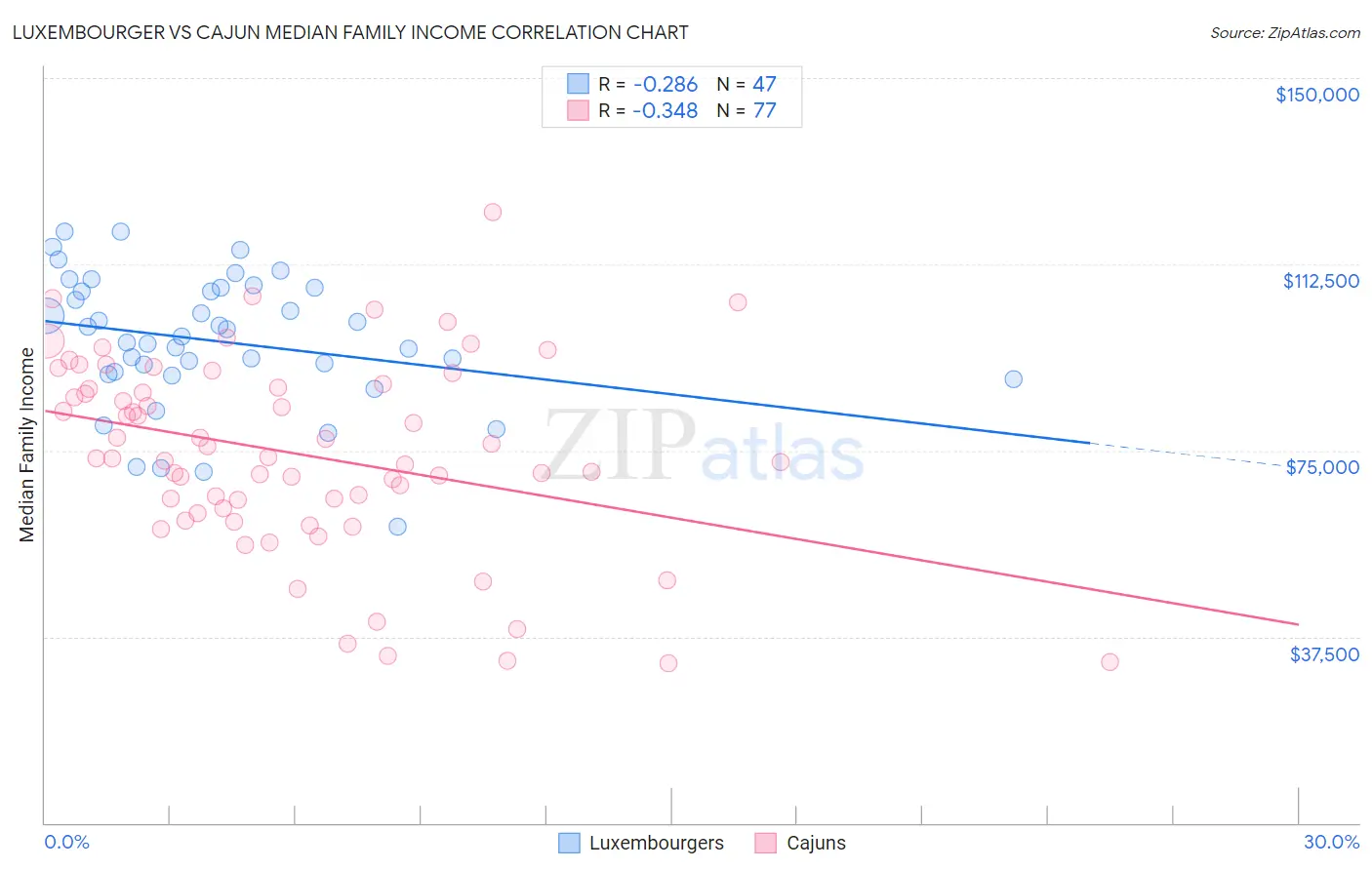 Luxembourger vs Cajun Median Family Income