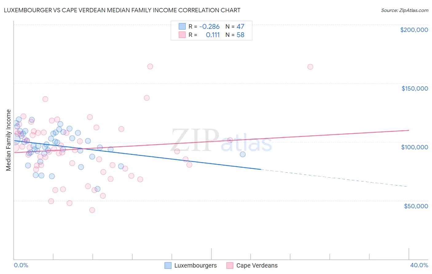 Luxembourger vs Cape Verdean Median Family Income