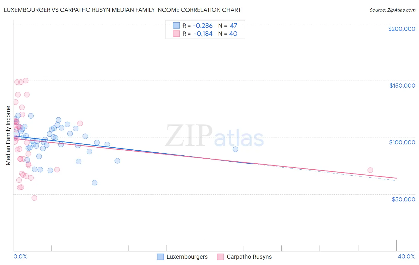 Luxembourger vs Carpatho Rusyn Median Family Income