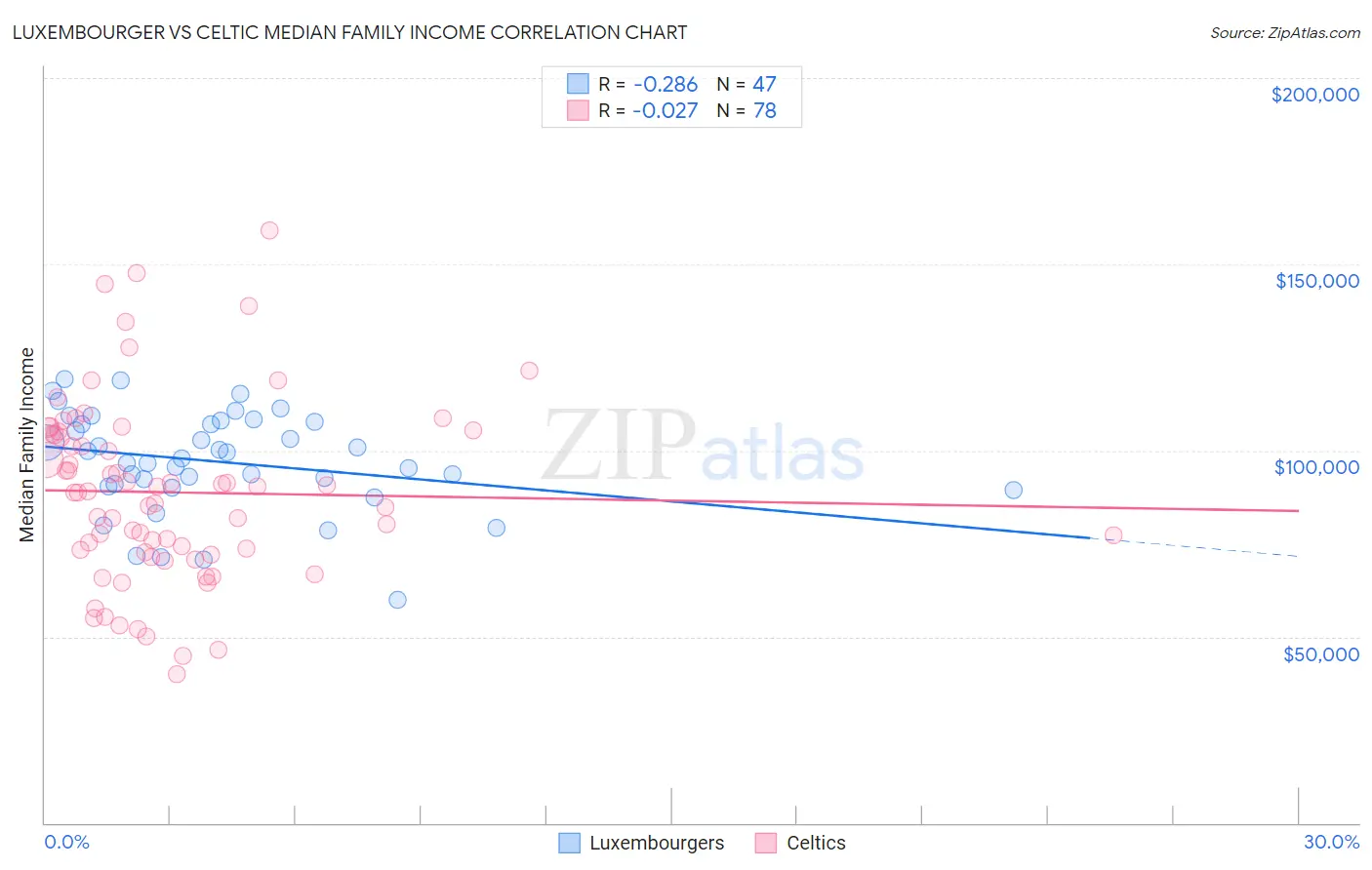 Luxembourger vs Celtic Median Family Income