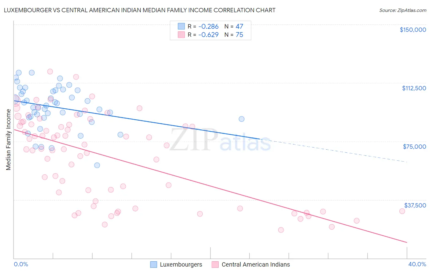 Luxembourger vs Central American Indian Median Family Income