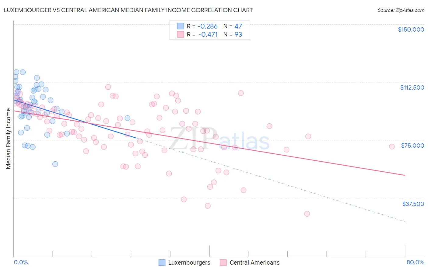 Luxembourger vs Central American Median Family Income