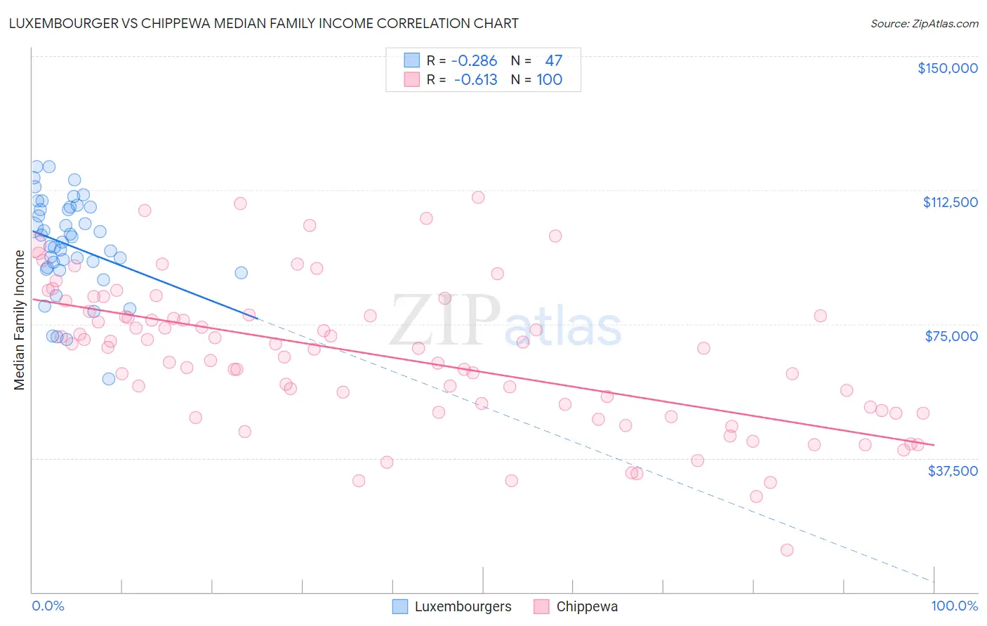 Luxembourger vs Chippewa Median Family Income