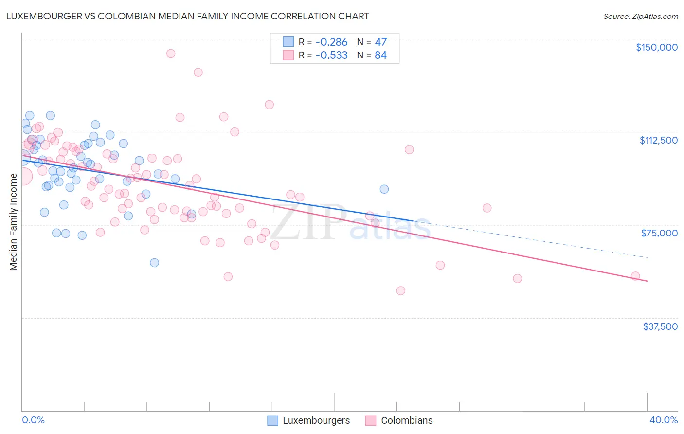 Luxembourger vs Colombian Median Family Income