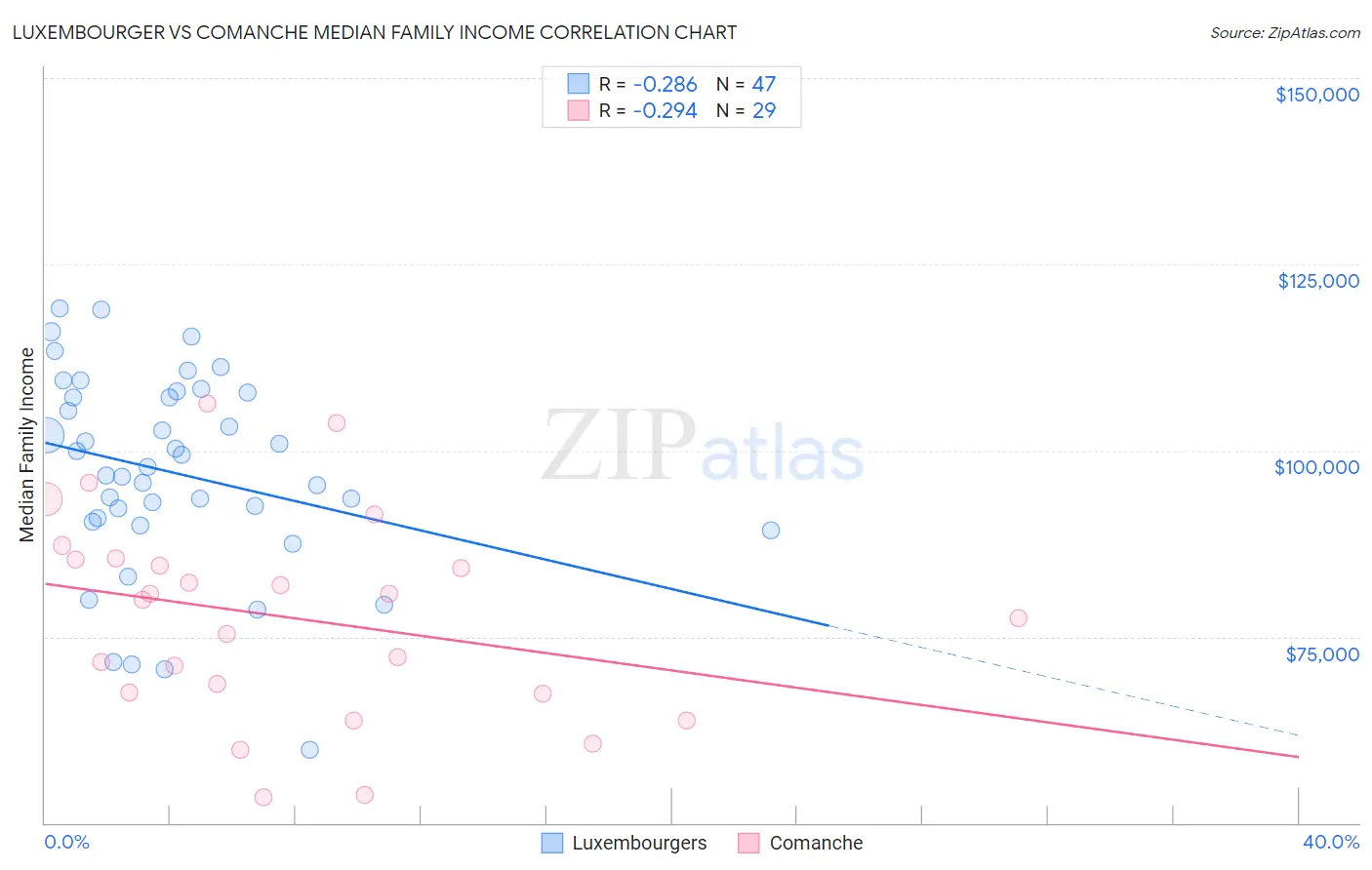 Luxembourger vs Comanche Median Family Income