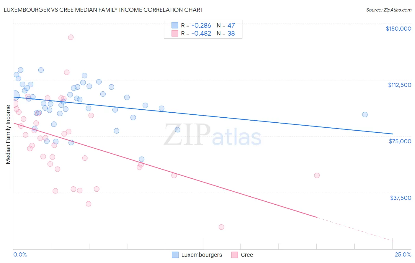 Luxembourger vs Cree Median Family Income