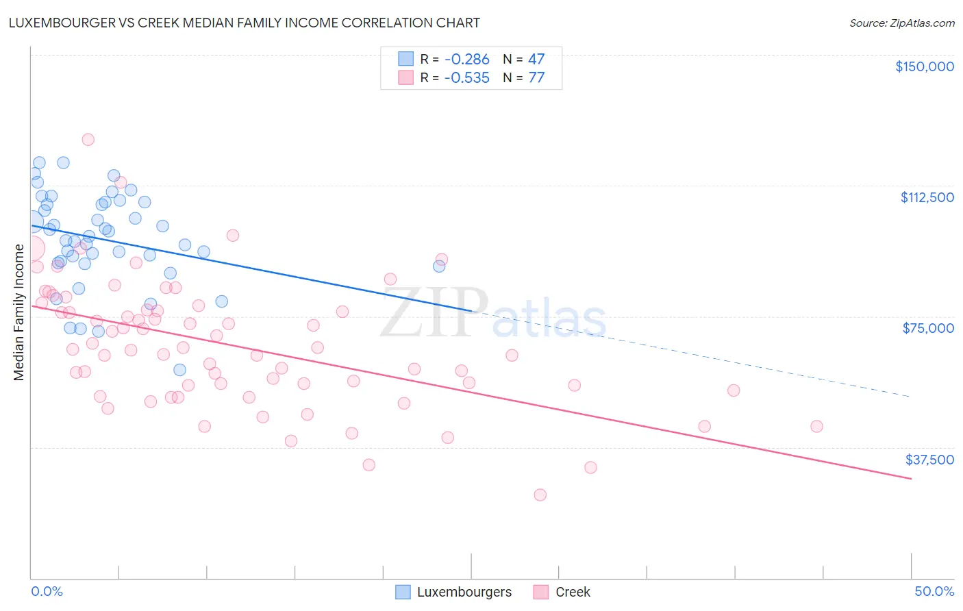 Luxembourger vs Creek Median Family Income