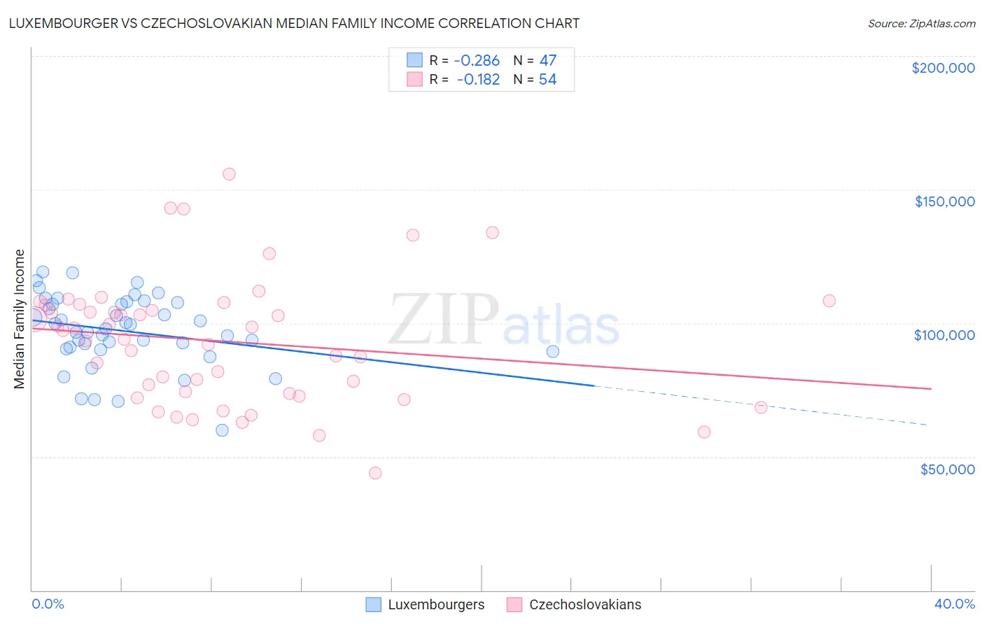 Luxembourger vs Czechoslovakian Median Family Income