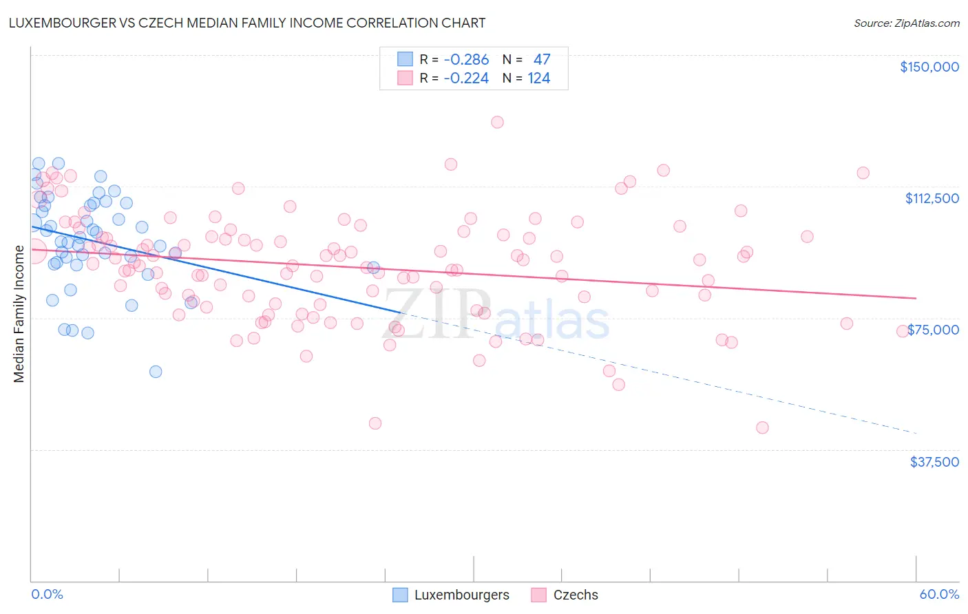 Luxembourger vs Czech Median Family Income