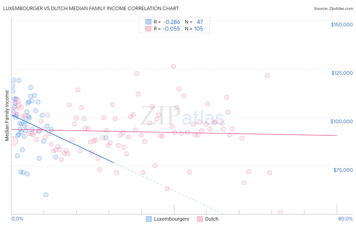 Luxembourger vs Dutch Median Family Income