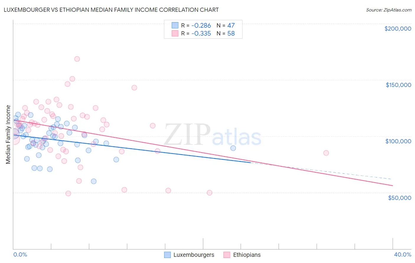 Luxembourger vs Ethiopian Median Family Income