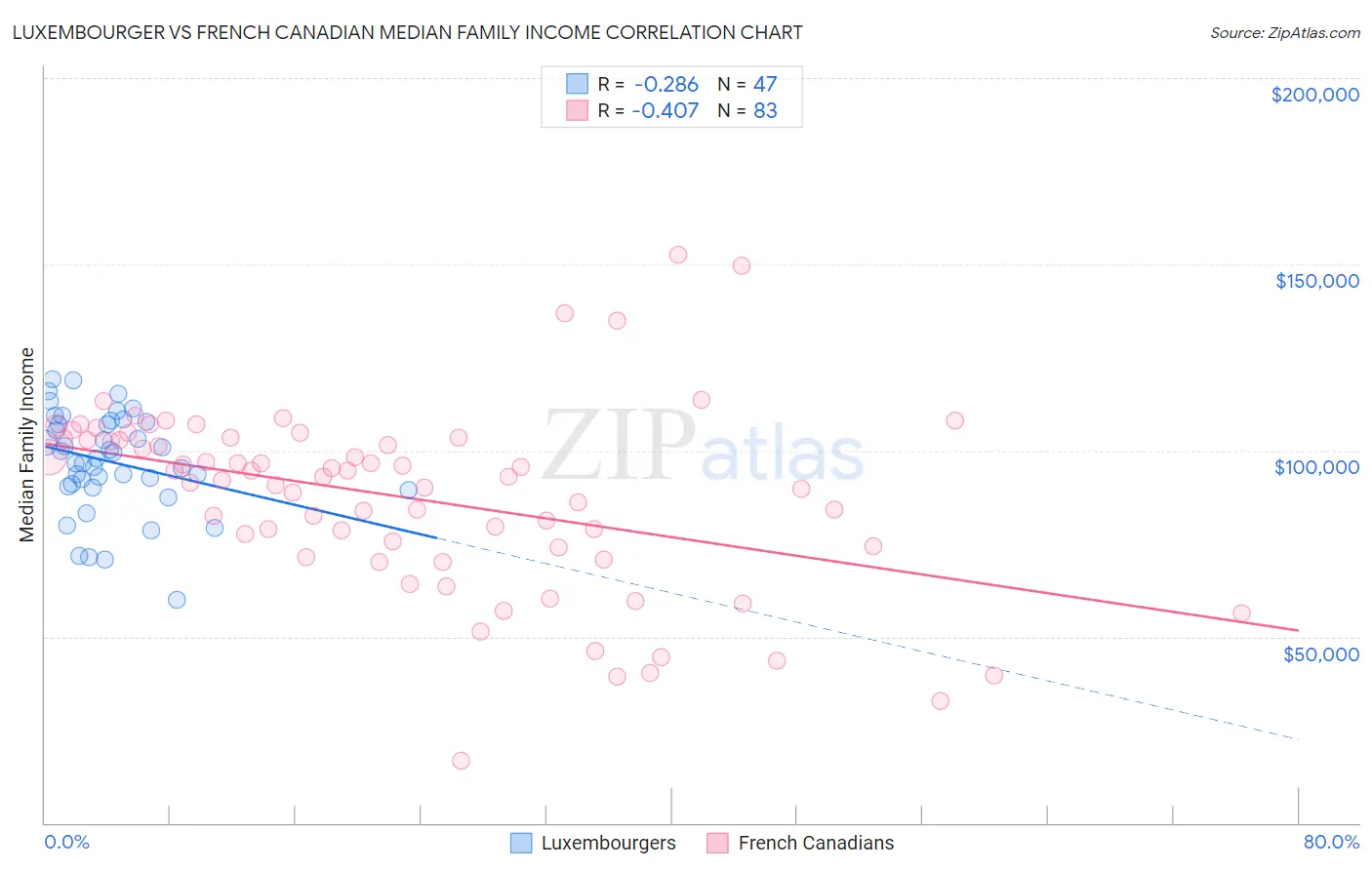 Luxembourger vs French Canadian Median Family Income